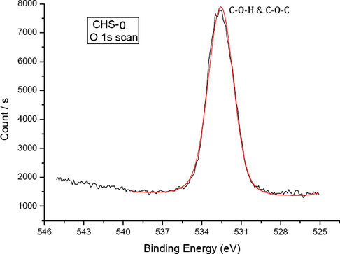 High resolution O 1s scan of pristine chitosan (CHS-0).