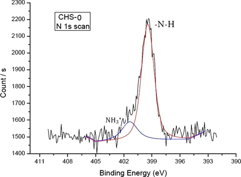 High resolution N 1s scan of CHS-0.