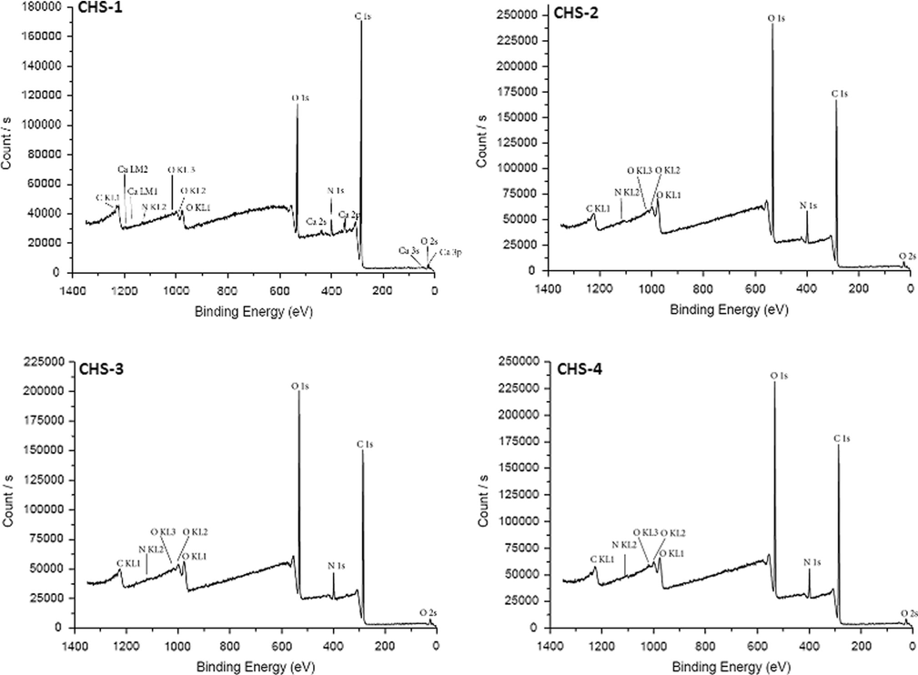 Survey scans of chitosan/PEGME blend films in different compositions consisting of 90/10 (CHS-1), 80/20 (CHS-2), 70/30 (CHS-3), and 60/40 (CHS-4).