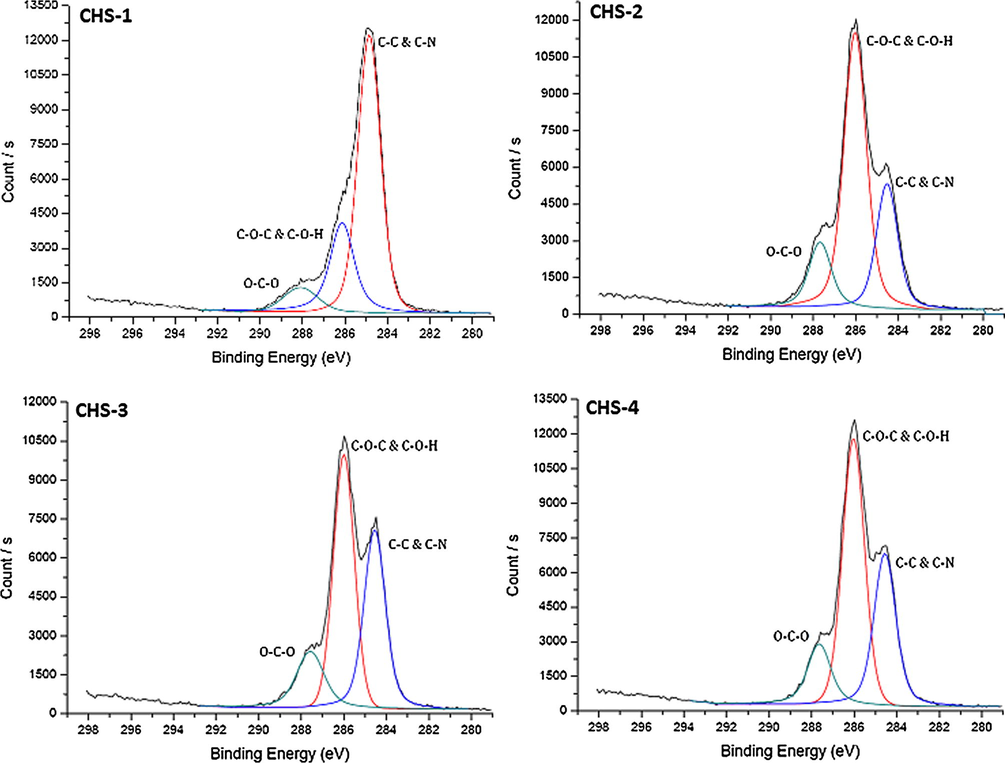 High resolution C 1s scans of chitosan/PEGME blend films in different compositions consisting of 90/10 (CHS-1), 80/20 (CHS-2), 70/30 (CHS-3), and 60/40 (CHS-4).