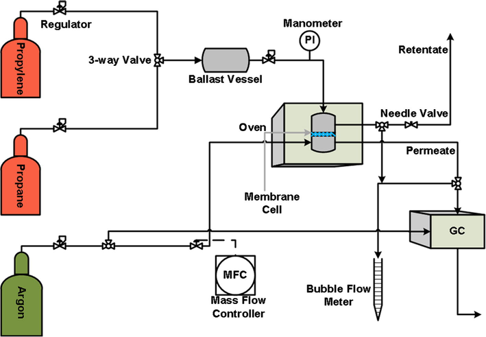 Schematic process of gas permeation apparatus for propane/propylene separation.