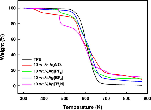 TGA measurements of pure TPU and 10 wt% silver salt TPU-based membranes.