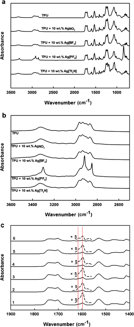FTIR of prepared membranes; (a) silver salt membranes; (b) expansion of the N—H and C—H bond stretching region; (c) FTIR before/after membrane separation test, 1 and 2 denote 10 wt.% AgNO3 membrane before and after membrane tests, 3 and 4 denote 10 wt.% AgNO3 + 10 wt.% [C4mim][NO3] membrane before and after membrane tests, 5 and 6 denote AgNO3 + 10 wt.% [C4mim][Tf2N] membrane before and after membrane tests.