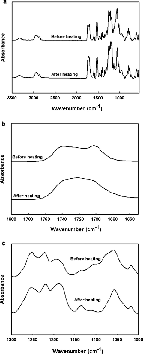 FTIR of 10 wt.% Ag[Tf2N] TPU membrane tested under room temperature before and after heating the sample at 473 K for 30 min.