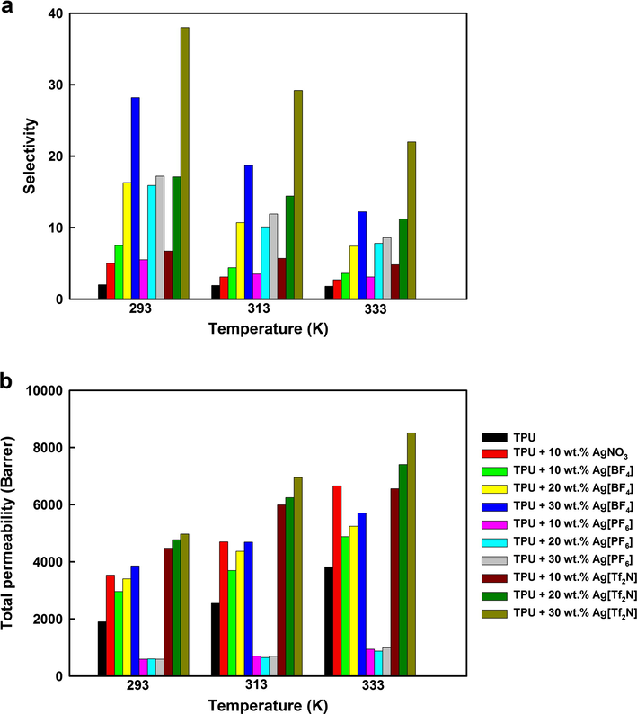Selectivity and total gas permeability at various temperatures and silver salt concentrations of the silver salt-TPU membranes.