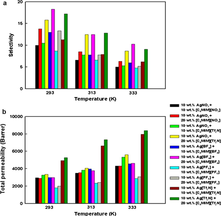 Selectivity and total gas permeability at various temperatures and ionic liquid concentrations.