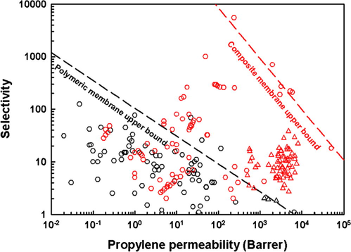 Robeson plot of selectivity and permeability data taken from the literature and the work reported herein for propane/propylene membrane separation; black symbols: polymeric membrane (Azhin et al., 2008; Burns and Koros, 2003; Faiz and Li, 2012b; Hayashi et al., 1996; Ilinitch et al., 1992; Okamoto et al., 1999; Semenova, 2004; Tanaka et al., 1996); red symbols: composite membrane (Azhin et al., 2008; Duan et al., 2003; Faiz and Li, 2012a; Fallanza et al., 2013; Hong et al., 2001; Kang et al., 2004, 2006, 2011; Kim et al., 2003, 2006; Lee et al., 2009; Park et al., 2001; Pinnau and Toy, 2001; Yoon et al., 2000); circles: the literature data; triangles: this work.