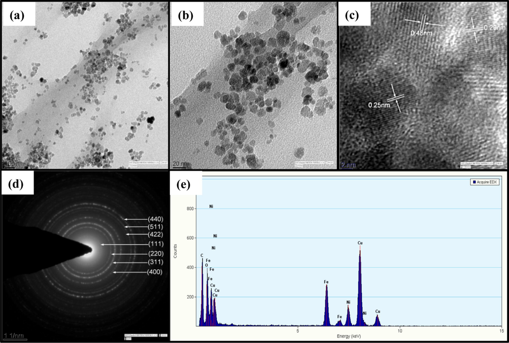 TEM images of CNF-NiFe (1.5:1) (a) and (b) at low resolution, (c) at high resolution, (d) SAED pattern and (e) EDX pattern.