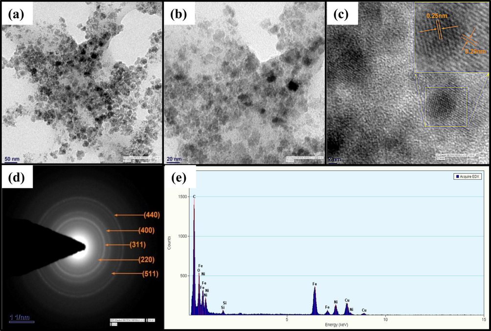 TEM images of SCNF-NiFe (2.5:1) (a) and (b) at low resolution, (c) at high resolution, (d) SAED pattern and (e) EDX pattern.