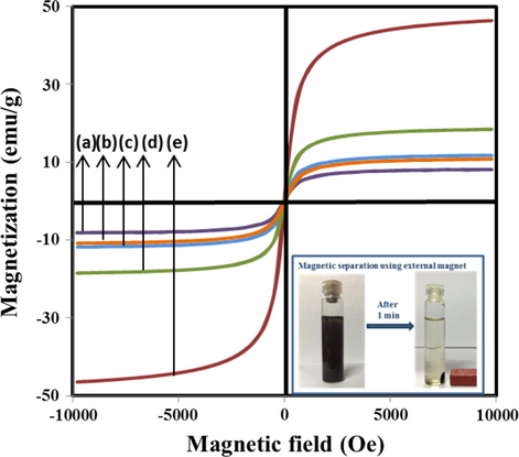 Room temperature hysteresis loops for (a) CNF-NiFe (5:1), (b) SCNF-NiFe (2.5:1), (c) CNF-NiFe (2.5:1), (d) CNF-NiFe (1.5:1) and (e) NiFe.