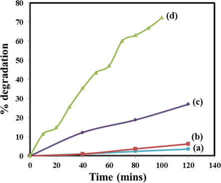 Control experiments for the photocatalytic degradation of RB5 using NiFe as a catalyst where conditions are (a) Dye + H2O2, (b) Dye + light + ferrite, (c) Dye + light + H2O2 and (d) Dye + light + H2O2 + Ferrite.