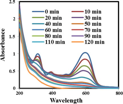 Typical time dependant UV–visible spectra for photocatalytic degradation of RB5 using CNF-NiFe (2.5:1) (50 mg) as catalyst.