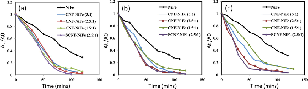 A0/At vs. time graphs for NiFe and the synthesized nanocomposites with varying catalyst loading (a) 0.25 g/L, (b) 0.50 g/L and (c) 0.75 g/L for the photocatalytic degradation of RB5.