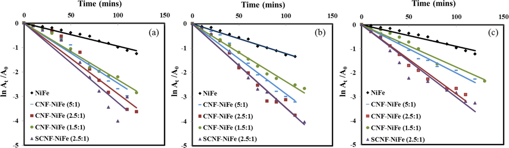 ln A0/At vs. time graphs for NiFe and the synthesized nanocomposites with varying catalyst loading (a) 0.25 g/L, (b) 0.50 g/L and (c) 0.75 g/L for the photocatalytic degradation of RB5.