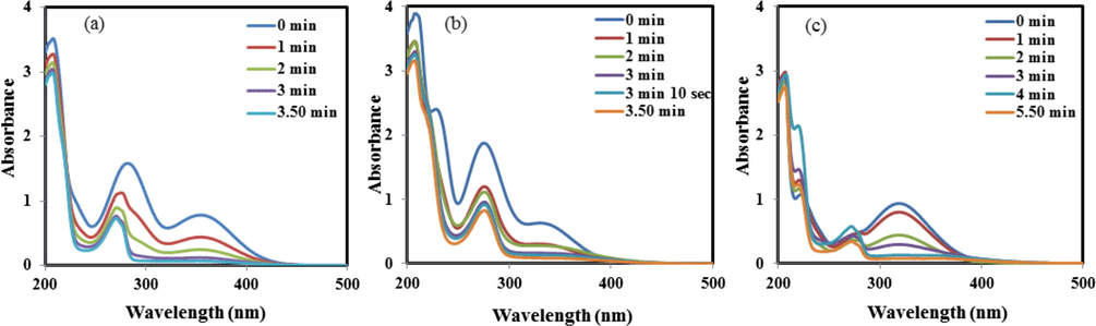Typical time dependant UV–visible spectra for the reduction of (a) 2-NP, (b) 3-NP and (c) 4-NP in the presence of CNF-NiFe (2.5:1) as a catalyst.
