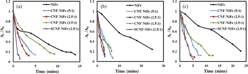 A0/At vs. time graphs for the reduction of (a) 2-NP, (b) 3-NP and (c) 4-NP in the presence of NiFe and the synthesized nanocomposites as catalysts.