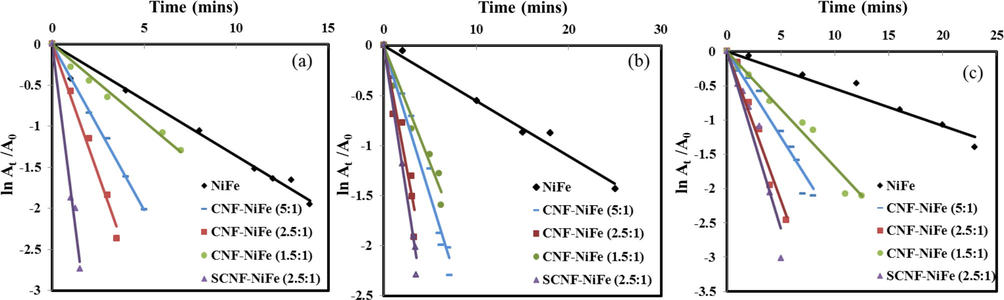 ln A0/At vs. time graphs for the reduction of (a) 2-NP, (b) 3-NP and (c) 4-NP in the presence of NiFe and the synthesized nanocomposites as catalysts.