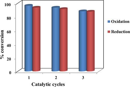 Recyclability plots for photocatalytic oxidation of RB5 and reduction of 2-NP using SCNF-NiFe (2.5:1) as a catalyst.