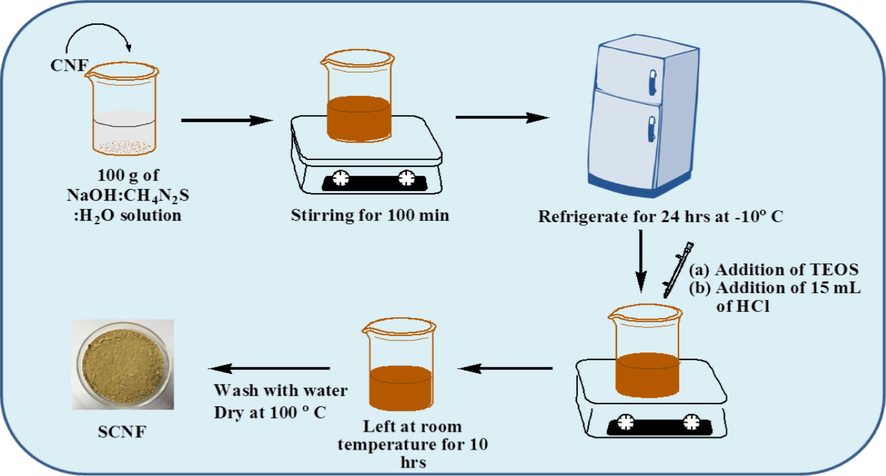 Silanization of CNF (SCNF).