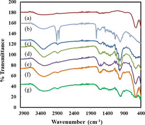 FT-IR spectra of (a) NiFe, (b) raw material (pine needles), (c) CNF, (d) CNF-NiFe (5:1), (e) CNF-NiFe (2.5:1), (f) CNF-NiFe (1.5:1) and (g) SCNF-NiFe (2.5:1).