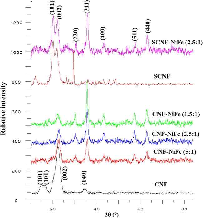 Powder X-ray diffractographs of cellulose nanofibres (CNF), silanized cellulose (SCNF) and their composites with NiFe2O4 (NiFe).