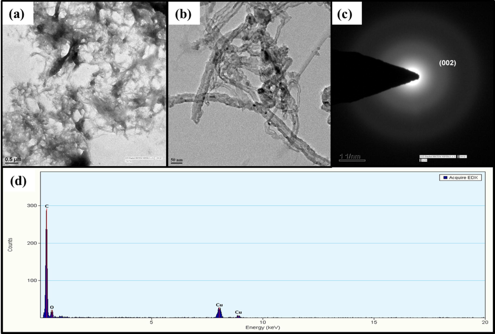 TEM images of CNF (a) and (b) at low resolution, (c) SAED pattern and (d) EDX pattern.