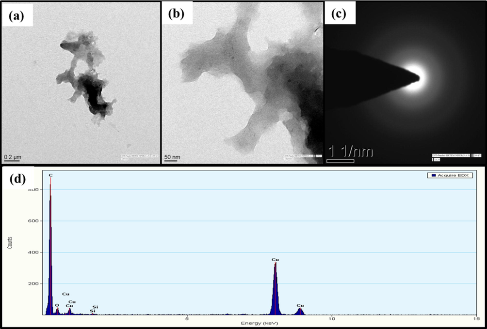 TEM images of SCNF (a) and (b) at low resolution, (c) SAED pattern and (d) EDX pattern.