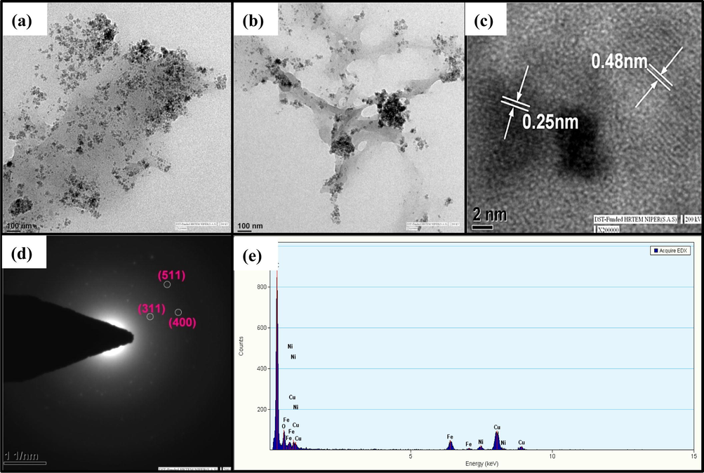 TEM images of CNF-NiFe (5:1) (a) and (b) at low resolution, (c) at high resolution, (d) SAED pattern and (e) EDX pattern.