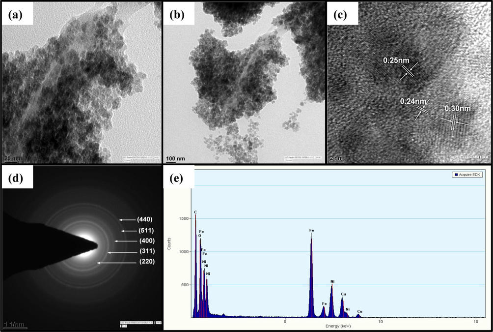 TEM images of CNF-NiFe (2.5:1) (a) and (b) at low resolution, (c) at high resolution, (d) SAED pattern and (e) EDX pattern.
