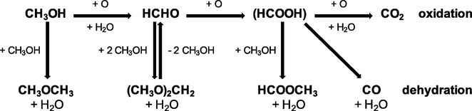 The proposition of the mechanism for the reaction of methanol oxidation and dehydration based on Trejda et al. (2010).