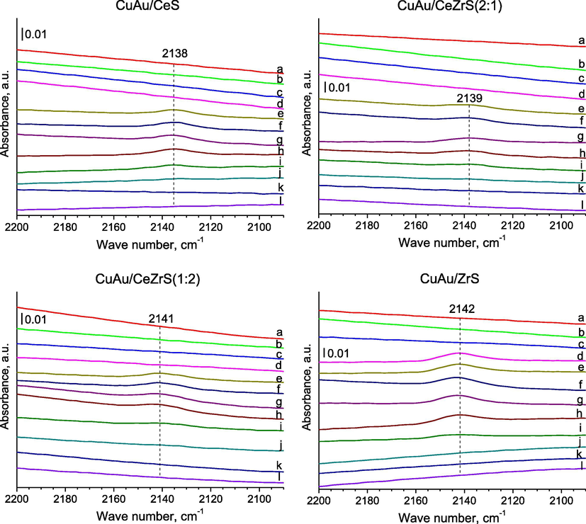 FTIR spectra were recorded for SBA-15 with ceria and/or zirconia modified with gold and copper for the region of 2200–2090 cm−1, after: (a–c) adsorption of methanol at RT: (a–c) the adsorption of methanol at RT: (a) the 1st dose of ∼0.33 mbar; (b) the 2nd dose of ∼0.33 mbar, 5 min after the 1st dose; (c) the 3rd dose of ∼0.33 mbar, 5 min after the 2nd dose; (d) 5 min after the adsorption of last dose of methanol (total ∼ 1 mbar) at RT; (e-l) after out gassing at: (e) room temperature for 10 min; (f) room temperature for 20 min; (g) after out gassing for 30 min; (h) 323 K for 10 min; (i) 373 K for 10 min; (j) 423 K for 10 min; (k) 623 K for 1 h; (l) 623 K for 2 h.