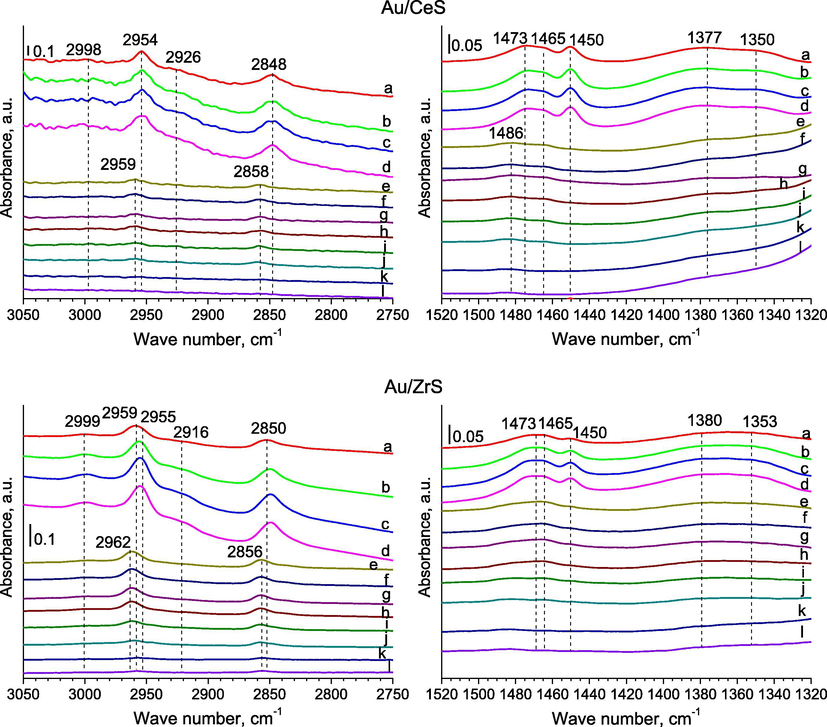 FTIR spectra were recorded for SBA-15 with ceria or zirconia modified with gold for regions of 3050–2750 cm−1 (left side) and 1520–1320 cm−1 (right side) after: (a-c) the adsorption of methanol at RT: (a) the 1st dose of ∼0.33 mbar; (b) the 2nd dose of ∼0.33 mbar, 5 min after the 1st dose; (c) the 3rd dose of ∼0.33 mbar, 5 min after the 2nd dose; (d) 5 min after the adsorption of last dose of methanol (total ∼ 1 mbar) at RT; (e-l) after out gassing at: (e) room temperature for 10 min; (f) room temperature for 20 min; (g) after out gassing for 30 min; (h) 323 K for 10 min; (i) 373 K for 10 min; (j) 423 K for 10 min; (k) 623 K for 1 h; (l) 623 K for 2 h.