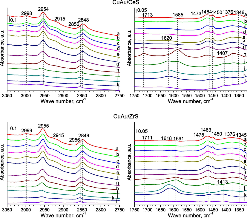 FTIR spectra were recorded for SBA-15 with ceria or zirconia modified with gold and copper for the regions of 3050–2750 cm−1 (left side) and 1750–1320 cm−1 (right side) after: (a) the adsorption of methanol (∼1 mbar) at RT; (b) 5 min later; (c) after the adsorption of oxygen (∼10 mbar) at RT; (d) 5 min later; (e) 10 min later; heating for 10 min at (f) 323; (g) 373; (h) 423; (i) 473; (j) 523; (k) 573; (l) out gassing at 623 K for 10 min.