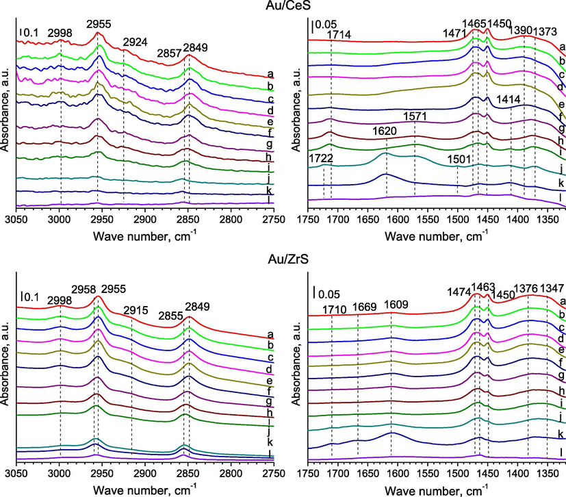 FTIR spectra were recorded for SBA-15 with ceria or zirconia modified with gold for the regions of 3050–2750 cm−1 (left side) and 1750–1320 cm−1 (right side) after: (a) the adsorption of methanol (∼1 mbar) at RT; (b) 5 min later; (c) after the adsorption of oxygen (∼10 mbar) at RT; (d) 5 min later; (e) 10 min later; heating for 10 min at (f) 323; (g) 373; (h) 423; (i) 473; (j) 523; (k) 573; (l) out gassing at 623 K for 10 min.