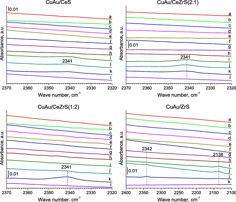 FTIR spectra were recorded for SBA-15 with ceria and/or zirconia modified with gold and copper for the region of 2370–2320 cm−1 and 2400–2100 cm−1 after: (a) adsorption of methanol (∼1 mbar) at RT; (b) 5 min later; (c) after adsorption of oxygen (∼10 mbar) at RT; (d) 5 min later; (e) 10 min later; heating for 10 min at (f) 323; (g) 373; (h) 423; (i) 473; (j) 523; (k) 573; (l) evacuation at 623 K for 10 min.