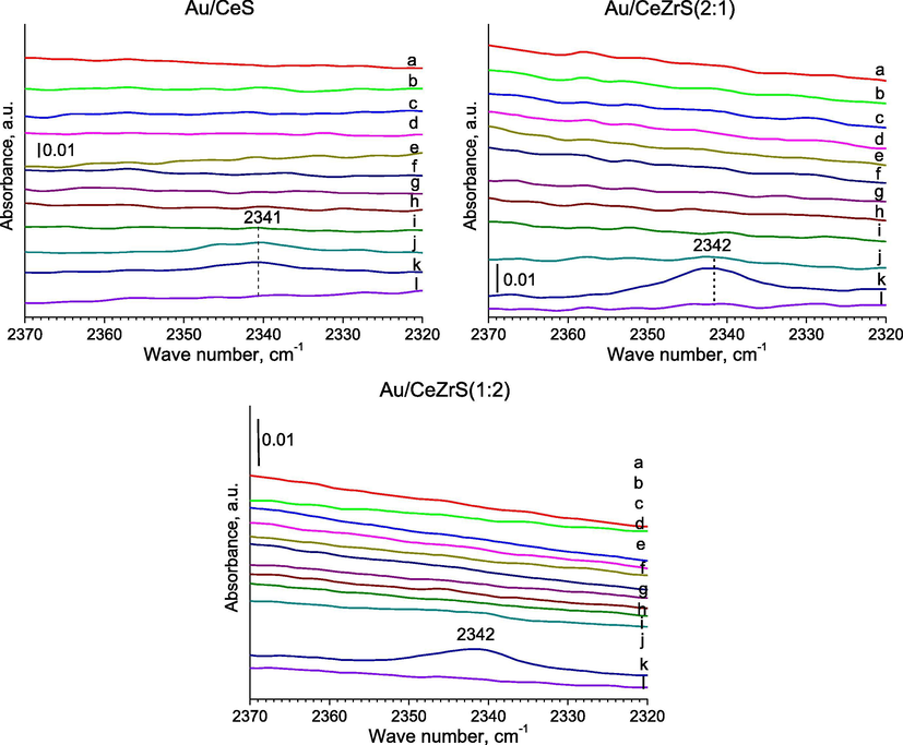 FTIR spectra were recorded for SBA-15 with ceria and/or zirconia modified with gold for the region of 2370–2320 cm−1 after: (a) the adsorption of methanol (∼1 mbar) at RT; (b) 5 min later; (c) after the adsorption of oxygen (∼10 mbar) at RT; (d) 5 min later; (e) 10 min later; heating for 10 min at (f) 323; (g) 373; (h) 423; (i) 473; (j) 523; (k) 573; (l) out gassing at 623 K for 10 min.