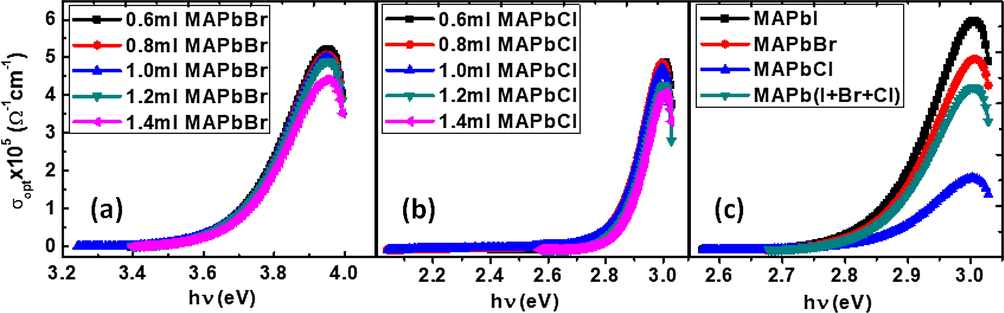 Plots of Optical conductivity versus photon energy, hν for mixed halide perovskites comprising of MAPbI3 with different amount of (a) MAPbBr3, (b) MaPbCl3 (c) combination of the three halide perovskites.