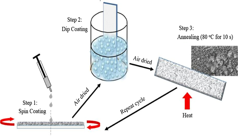 A schematic representation steps to the development of the halide and mixed halides perovskite thin films for solar cell fabrication.