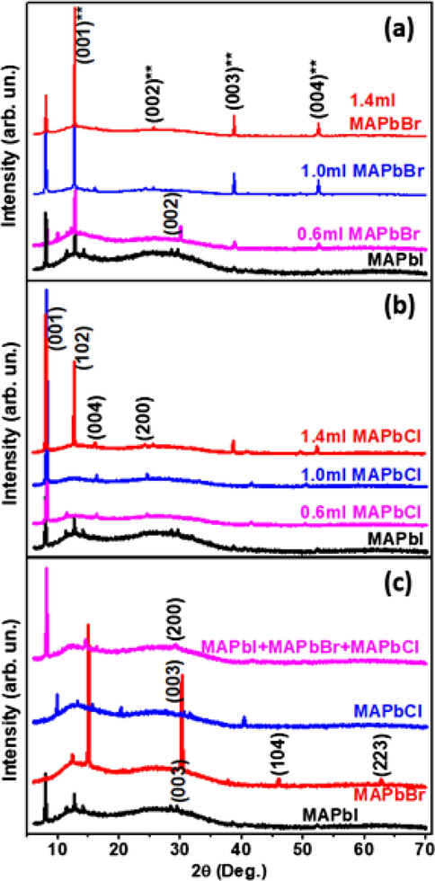 X-ray diffraction profiles of methyl ammonium based perovskites, comprising of MAPbI3 with different amount of (a) MAPbBr3 and (b) MAPbCl3. (c) Diffractograms of individual perovskites and a combination of the three components.