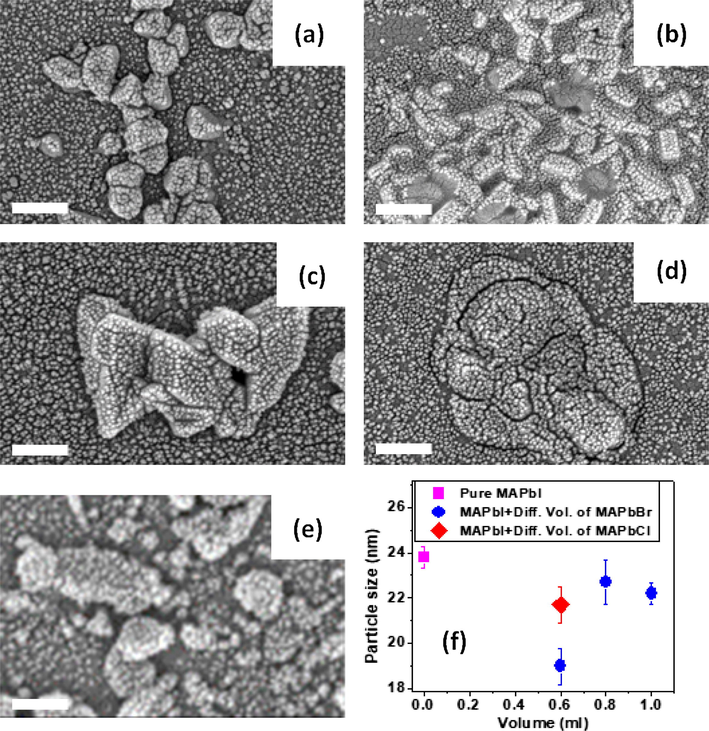 SEM micrographs of the halide and mixed halide perovskites. The samples comprised of MAPbI3 and (a) 0.6 ml MAPbCl3, (b) 0.6 ml MAPbBr3, (c) 0.8 ml MAPbBr3 (d) 1.0 ml MAPbBr3 and (e) Pure MAPbI3. The scale bar in the micrographs represents 200 nm. (f) The particles size of pure MAPbI3 and the mixed halide perovskites as a function of the volume of the MABr and MACl used to prepare them. The error bar is the standard deviation of the particle size estimated from over 200 particles in the micrograph.