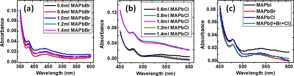Variation of the absorbance with wavelength for mixed halide perovskites comprising of MAPbI3 with different amount of (a) MAPbBr3 and (b) MaPbCl3. (c) Absorbance of individual halide perovskites and a combination of the three components.
