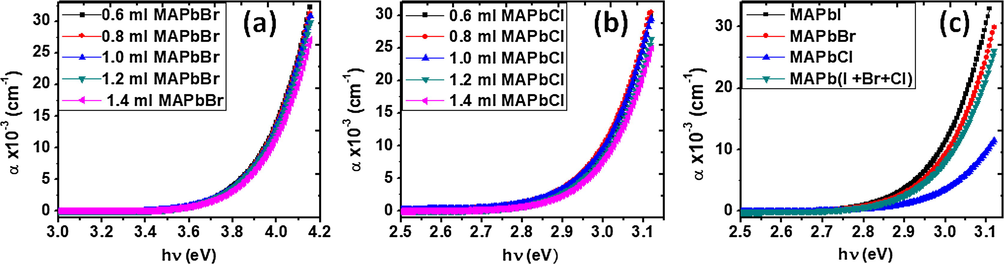 Plots of absorption coefficients versus photon energy, hν for mixed halide perovskites comprising of MAPbI3 with different amount of (a) MAPbBr3, (b) MaPbCl3 and (c) a combination of the three halide perovskites.