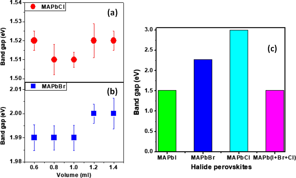 Variation of band gap energy with volumes of individual halide perovskites used to form the mixed halide perovskites. Each sample comprised of MAPbI3 with different volumes of (a) MAPbCl3 and (b) MAPbBr3. (c) Histogram of band gap energy of individual halide perovskites and a combination of the three components.