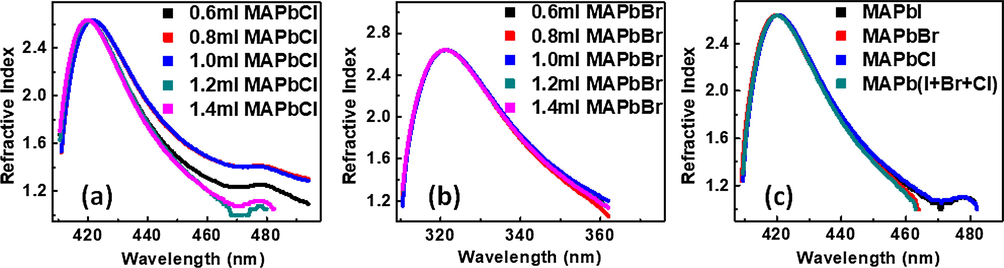 Plots of refractive index, n versus wavelength, λ for mixed halide perovskites comprising of MAPbI3 with different amount of (a) MAPbCl3, (b) MAPbBr3 (c) combination of the three halide perovskites.