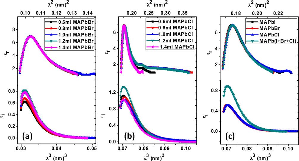 Plots of Real, ε r and imaginary, ε i dielectric constants versus wavelengths, λ2,λ 3 for mixed halide perovskites comprising of MAPbI3 with different amount of (a) MAPbBr3, (b) MaPbCl3 (c) combination of the three halide perovskites.