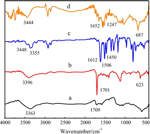 FT-IR spectra of (a) TAPP, (b)CNTs-COOH, (c) CNTs-COCl and (d) CNTs-CONH-TAPP.