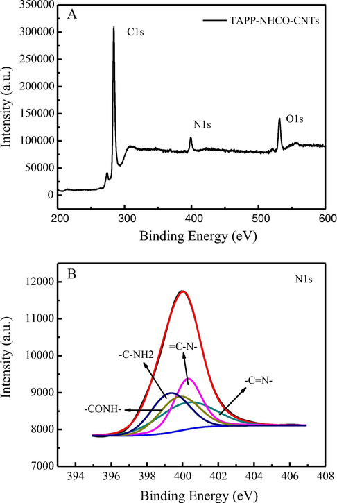 XPS survey spectra of CNTs- CONH-TAPP and high resolution elemental scan of N1s.