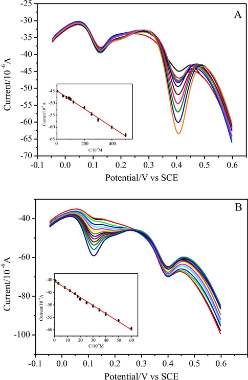 DPVs at AuNPs/CNTs-CONH-TAPP/GCE modified electrode in 0.1 mol L−1 PBS (pH = 7.0) containing 28 µmol L−1 AP and different concentrations of AMP: 4.5, 45.2, 70, 86, 92, 100, 120, 200, 252, 300, 400, 500 µmol L−1 (from up to down) (A) and containing 180 µmol L−1 AMP and different concentrations of AP: 0.8, 3, 8, 12, 16, 18, 20, 25, 30, 35, 40, 50, 60 µmol L−1 (from up to down) (B). Inset: Calibration plots of the anodic peak current versus concentrations of AMP and AP.