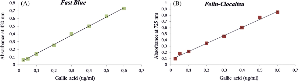 Calibration curve of total phenolic content (TPC) of ethanolic extract of Rosa canina fruits using fast blue method (1A), and Folin-Ciocalteu (1B).
