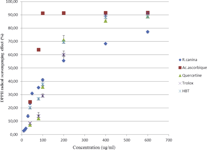 Reduction indexes of the DPPH scavenging effect (%) versus concentration, each value in the graph is shown as means ± SD.